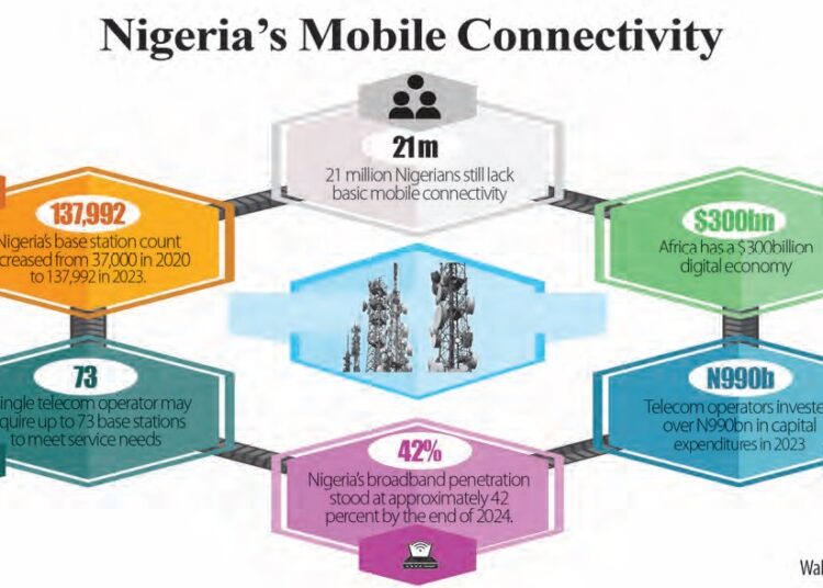 Nigeria’s 70% Broadband Target by 2025 at Risk, Experts Warn